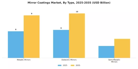 Mirror Coatings Market Segment Image 0