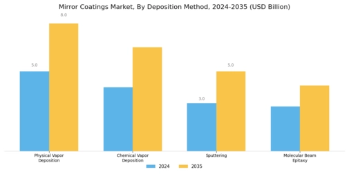 Mirror Coatings Market Segment Image 3