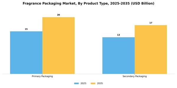 Fragrance Packaging Market Segment Image 4