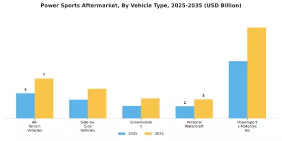 Power Sports Aftermarket Market Segment Image 0