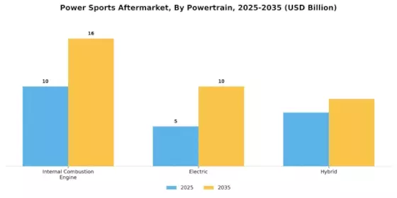 Power Sports Aftermarket Market Segment Image 2