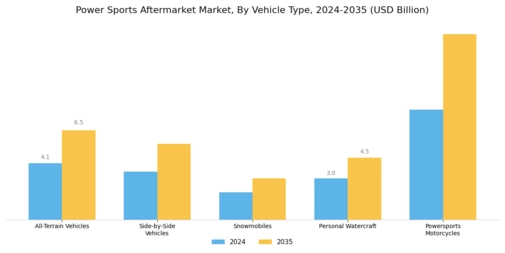 Power Sports Aftermarket Market Segment Image 0