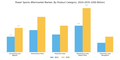 Power Sports Aftermarket Market Segment Image 1