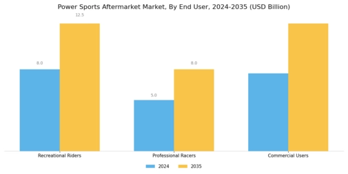 Power Sports Aftermarket Market Segment Image 4