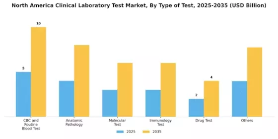 North America Clinical Laboratory Test Market Segment Image 1