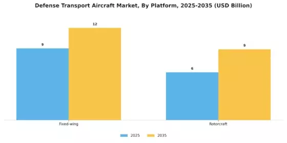 Defense Transport Aircraft Market Segment Image 0