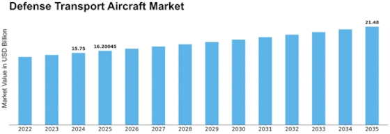 Defense Transport Aircraft Market Size