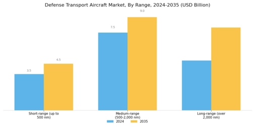 Defense Transport Aircraft Market Segment Image 2