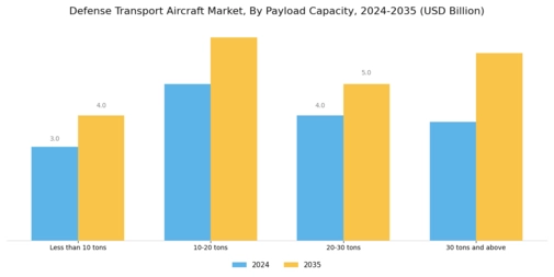 Defense Transport Aircraft Market Segment Image 3