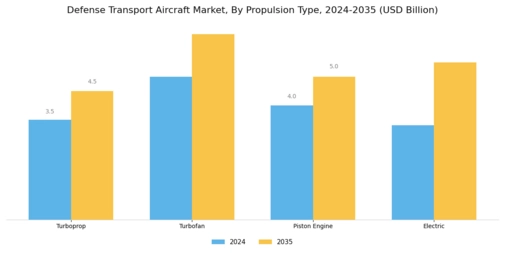 Defense Transport Aircraft Market Segment Image 4