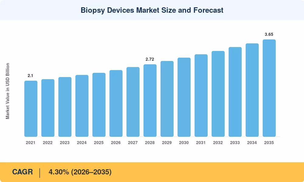 Biopsy Devices Market Size and Forecast