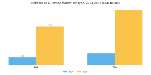 Network as a Service Market Segment Image 0