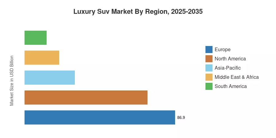 Luxury Suv Market By Region, 2025-2035