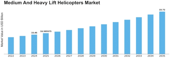 Medium And Heavy Lift Helicopters Market Size