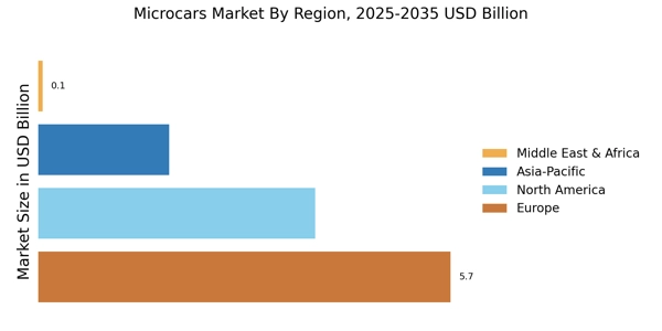 Microcars Market Regional Image