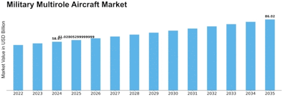 Military Multirole Aircraft Market Size