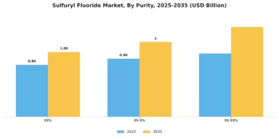 Sulfuryl Fluoride Market Segment Image 2