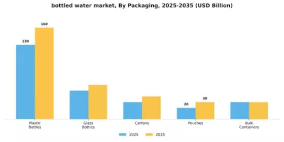 Bottled Water Market Segment Image 3