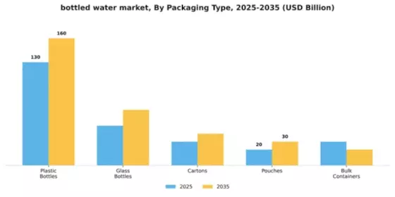 Bottled Water Market Segment Image 4