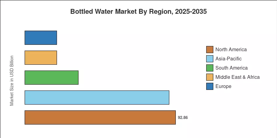 Bottled Water Market By Region, 2025-2035