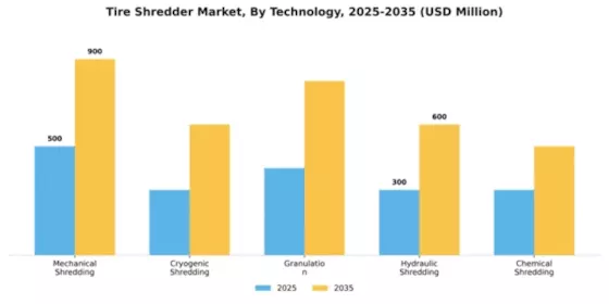 Tire Shredder Market Segment Image 3