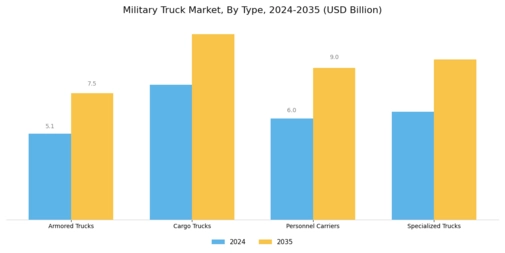 Military Truck Market Segment Image 0