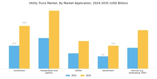 Utility Truck Market Segment Image 4