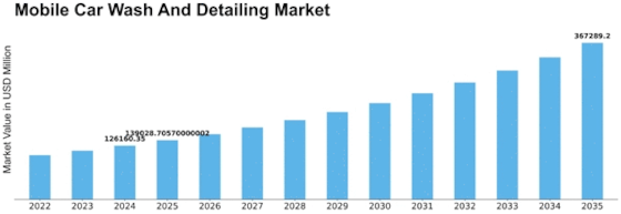Mobile Car Wash Detailing Market Size