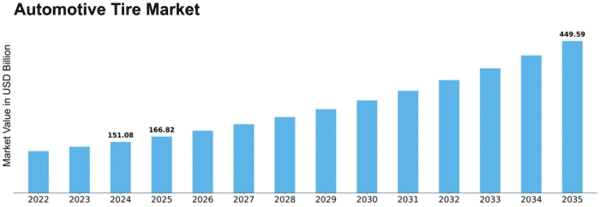 Automotive Tire Market Size