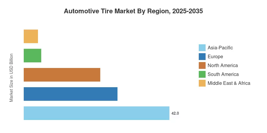 Automotive Tire Market By Region, 2025-2035