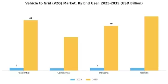 Vehicle to Grid V2G Market Segment Image 0