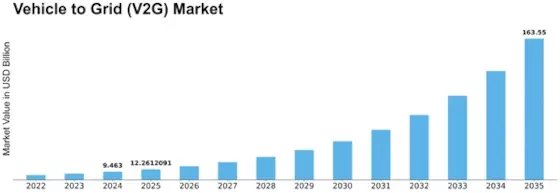 Vehicle to Grid V2G Market Size