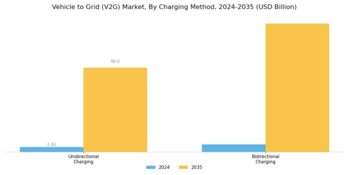 Vehicle to Grid V2G Market Segment Image 2