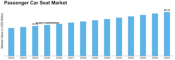 Passenger Car Seat Market
 Size