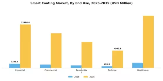 Smart Coating Market Segment Image 1