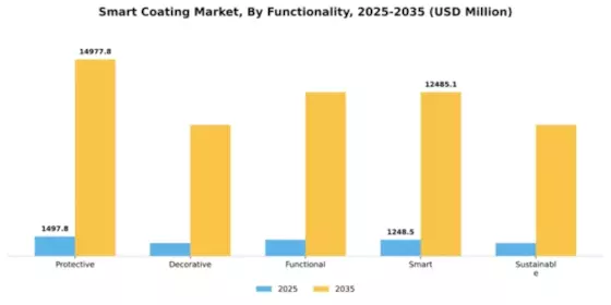 Smart Coating Market Segment Image 2