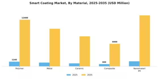 Smart Coating Market Segment Image 3