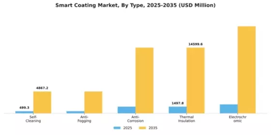 Smart Coating Market Segment Image 4