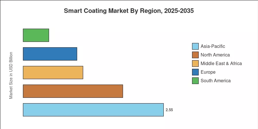 Smart Coating Market By Region, 2025-2035