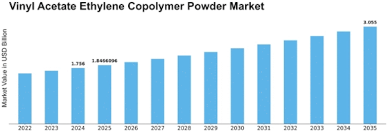 Vinyl Acetate Ethylene Copolymer Powder Market Size