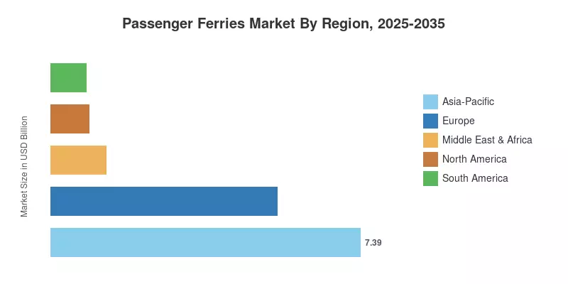 Passenger Ferries Market By Region, 2025-2035