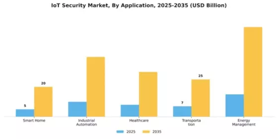IoT Security Market Segment Image 0