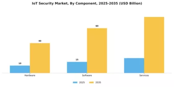 IoT Security Market Segment Image 1
