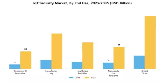 IoT Security Market Segment Image 3