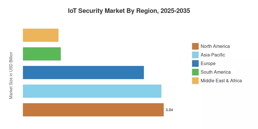 IoT Security Market By Region, 2025-2035