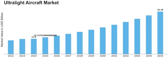 Ultralight Aircraft Market Size