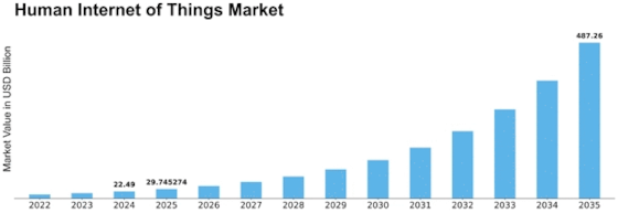 Human Internet Of Things Hiot Market Size
