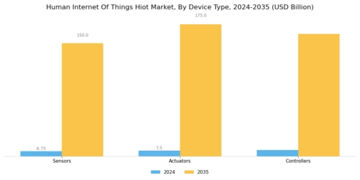 Human Internet Of Things Hiot Market Segment Image 2