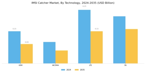 IMSI Catcher Market Segment Image 0