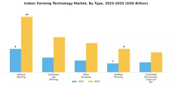 Indoor Farming Technology Market Segment Image 0